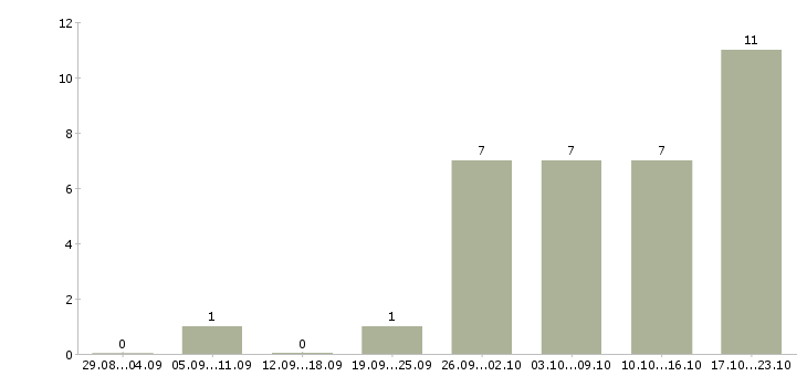 Работа инженер на производство в Чите - Число вакансий в Чите по специальности инженер на производство за 2 месяца
