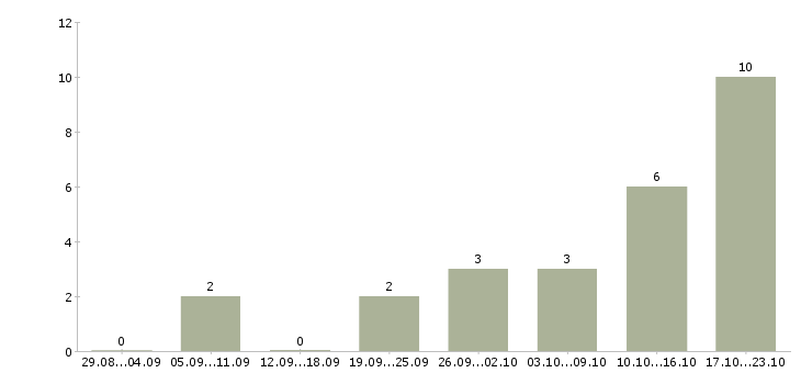 Работа ответственный по питанию в Чите - Число вакансий в Чите по специальности ответственный по питанию за 2 месяца