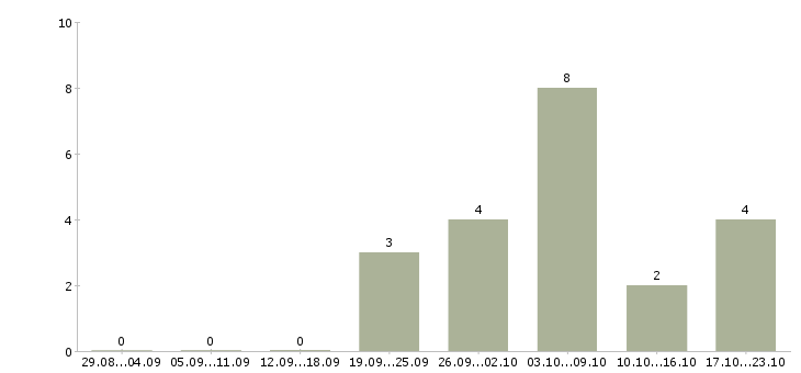 Работа подработка гибкий график в Ярославле - Число вакансий в Ярославле по специальности подработка гибкий график за 2 месяца