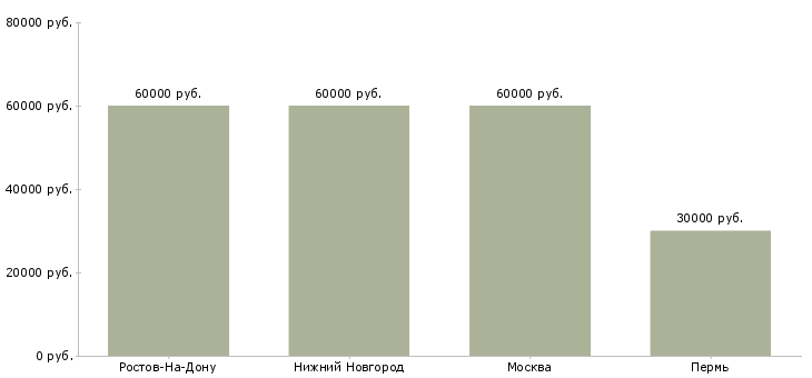 Поиск работы ищем рекламных агентов-Медиана зарплаты для вакансии «ищем рекламных агентов» в других городах