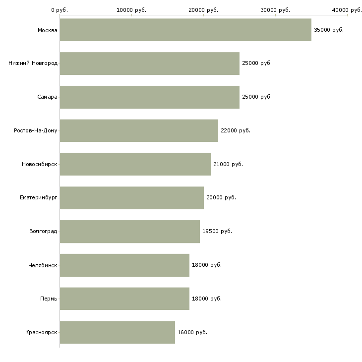 Поиск работы консультант совмещение-Медиана зарплаты для вакансии «консультант совмещение» в других городах