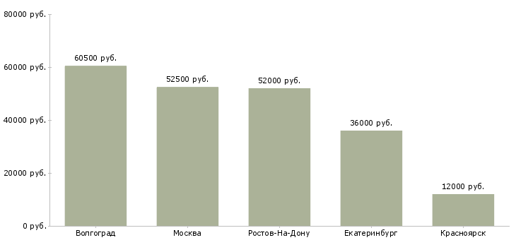 Поиск работы кухонные работники в кафе-Медиана зарплаты для вакансии «кухонные работники в кафе» в других городах