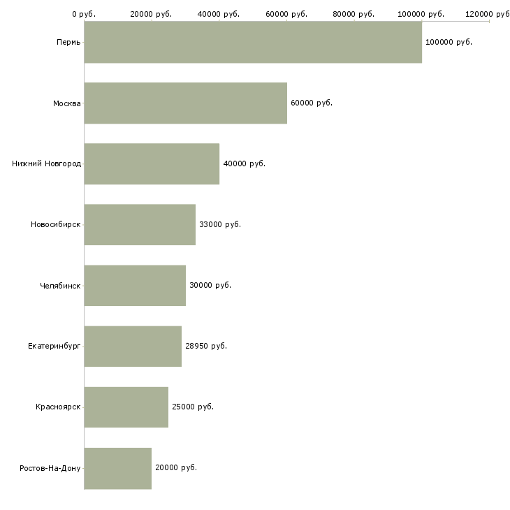 Поиск работы менеджер по реконструкции и развитию-Медиана зарплаты для вакансии «менеджер по реконструкции и развитию» в других городах