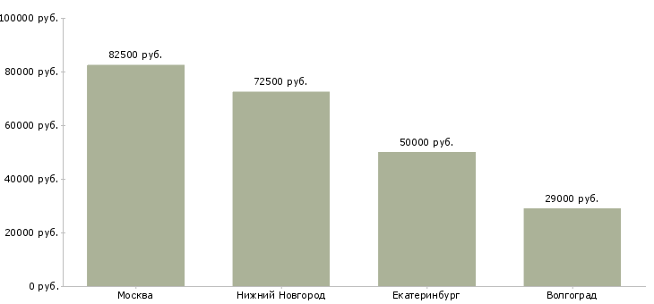 Поиск работы начальник транспортного подразделения-Медиана зарплаты для вакансии «начальник транспортного подразделения» в других городах
