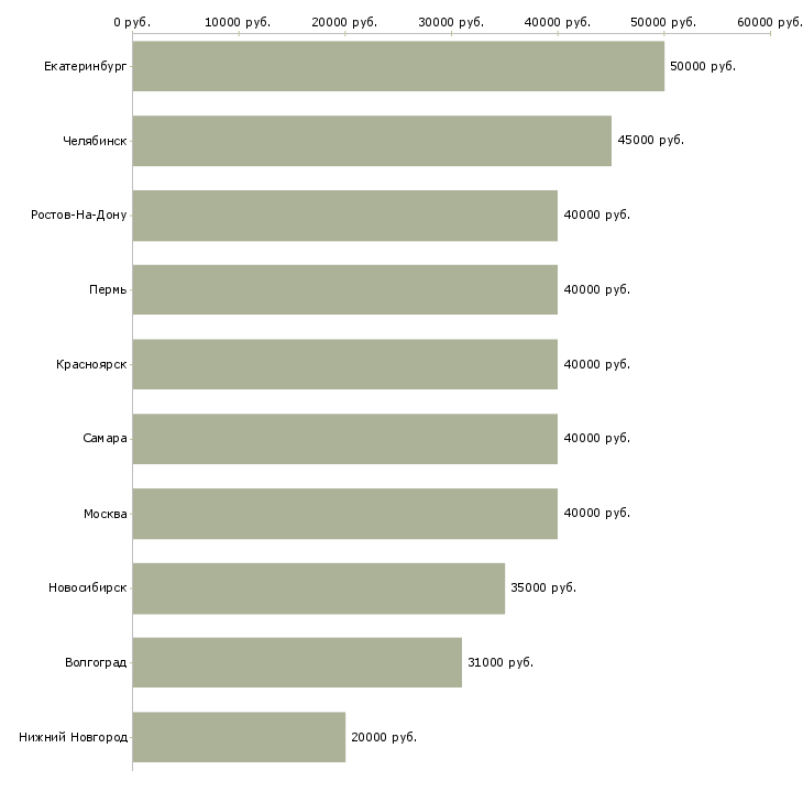 Поиск работы персональный кредитный менеджер-Медиана зарплаты для вакансии «персональный кредитный менеджер» в других городах