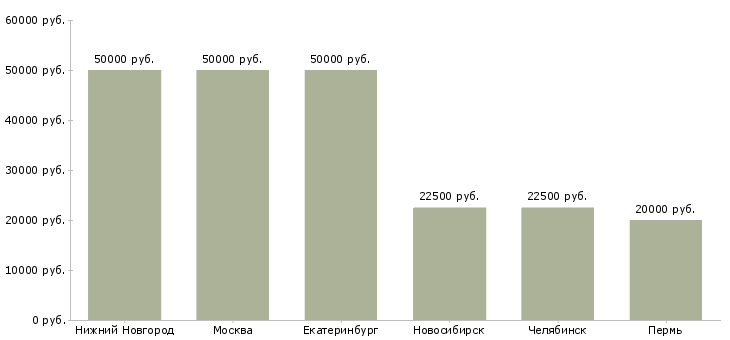 Поиск работы помощник руководителя второй помощник-Медиана зарплаты для вакансии «помощник руководителя второй помощник» в других городах