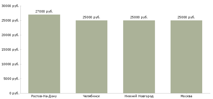 Поиск работы промоутер на вечернюю подработку-Медиана зарплаты для вакансии «промоутер на вечернюю подработку» в других городах