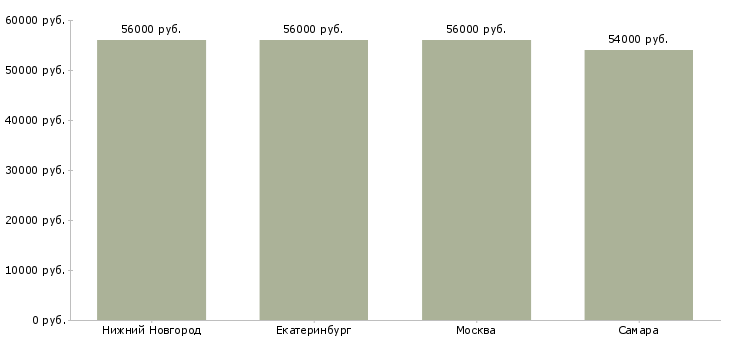 Поиск работы работник склада игрушек-Медиана зарплаты для вакансии «работник склада игрушек» в других городах