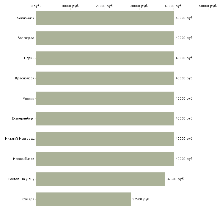 Поиск работы региональный представитель фонда-Медиана зарплаты для вакансии «региональный представитель фонда» в других городах