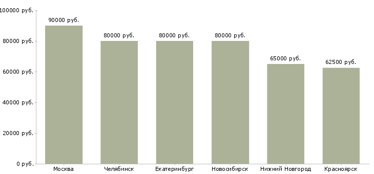Поиск работы руководитель отдела пто-Медиана зарплаты для вакансии «руководитель отдела пто» в других городах