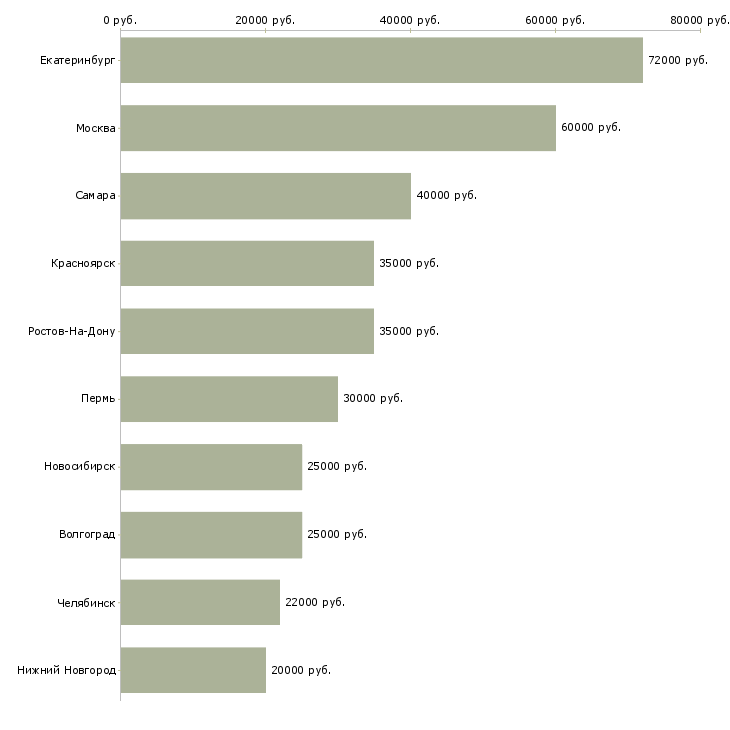 Поиск работы руководитель отдела сопровождения 1с-Медиана зарплаты для вакансии «руководитель отдела сопровождения 1с» в других городах