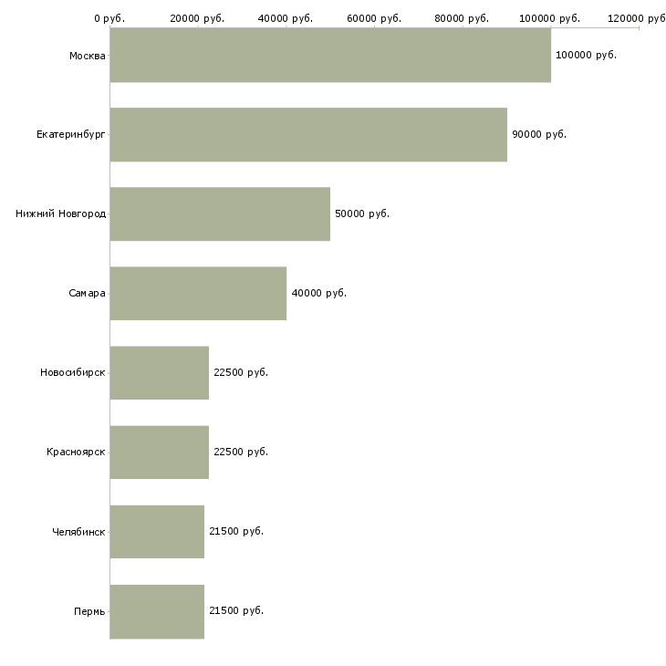 Поиск работы руководитель отдела управления изменениями-Медиана зарплаты для вакансии «руководитель отдела управления изменениями» в других городах