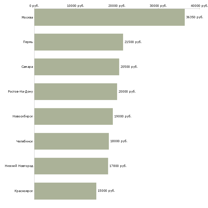 Поиск работы сотрудник пропускного контроля-Медиана зарплаты для вакансии «сотрудник пропускного контроля» в других городах