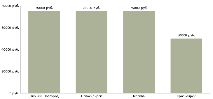 Поиск работы специалист по rtb рекламе-Медиана зарплаты для вакансии «специалист по rtb рекламе» в других городах