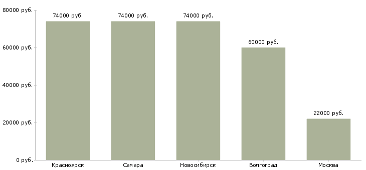 Поиск работы специалист по каткам-Медиана зарплаты для вакансии «специалист по каткам» в других городах