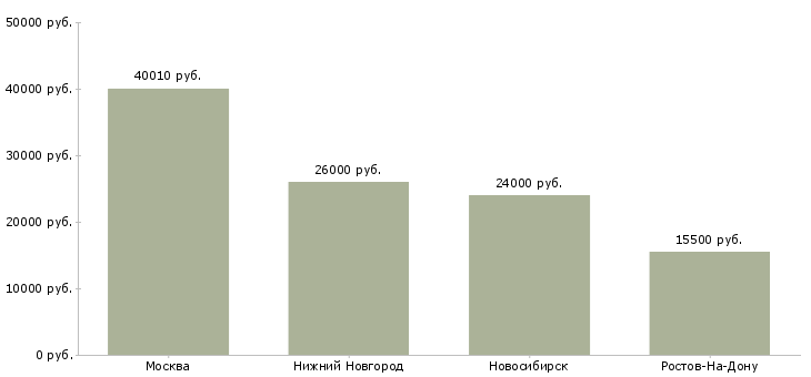 Поиск работы старший смены складского комплекса-Медиана зарплаты для вакансии «старший смены складского комплекса» в других городах