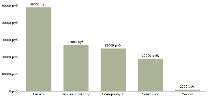 Поиск работы упаковщик бытовой химии-Медиана зарплаты для вакансии «упаковщик бытовой химии» в других городах