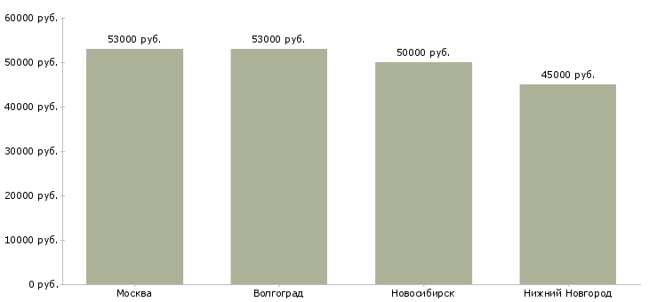 Поиск работы упаковщица конфет на фабрику-Медиана зарплаты для вакансии «упаковщица конфет на фабрику» в других городах