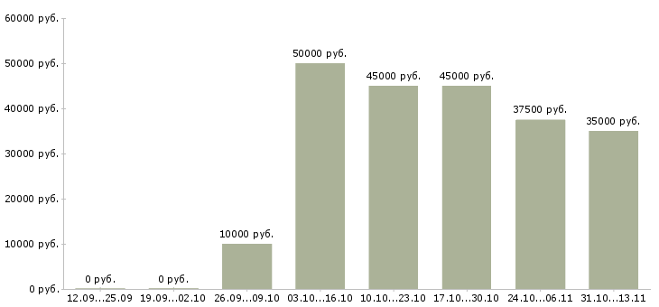 Вакансии «агент по доставке документов»-Медиана зарплаты по вакансии «агент по доставке документов» за 2 месяца