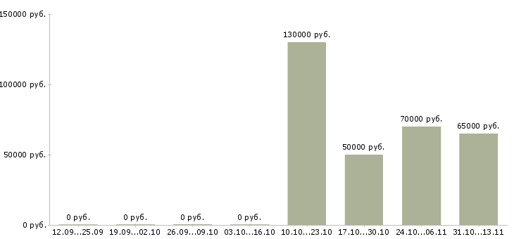 Вакансии «агент по продаже охранных услуг»-Медиана зарплаты по вакансии «агент по продаже охранных услуг» за 2 месяца