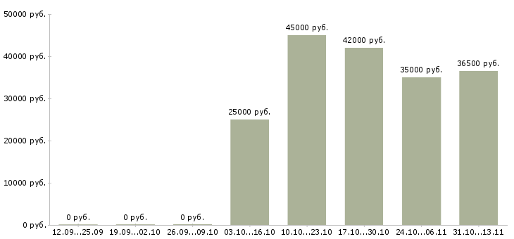 Вакансии «администратор транспортного отдела»-Медиана зарплаты по вакансии «администратор транспортного отдела» за 2 месяца