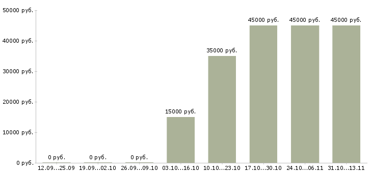 Вакансии «администратор ювелирного салона»-Медиана зарплаты по вакансии «администратор ювелирного салона» за 2 месяца