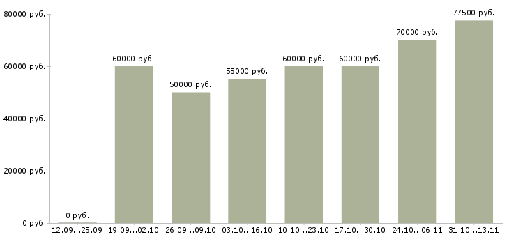 Вакансии «ведущий инженер по согласованиям»-Медиана зарплаты по вакансии «ведущий инженер по согласованиям» за 2 месяца