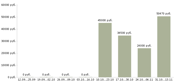 Вакансии «ведущий специалист камерального отдела»-Медиана зарплаты по вакансии «ведущий специалист камерального отдела» за 2 месяца