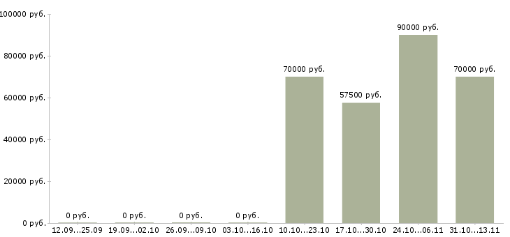 Вакансии «водитель самосвала белаз»-Медиана зарплаты по вакансии «водитель самосвала белаз» за 2 месяца