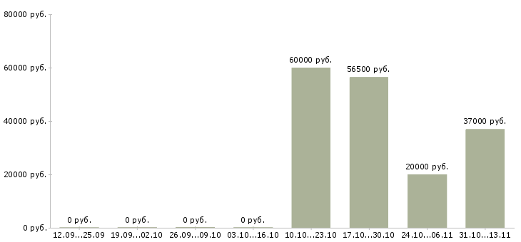 Вакансии «горничная в дом отдыха»-Медиана зарплаты по вакансии «горничная в дом отдыха» за 2 месяца
