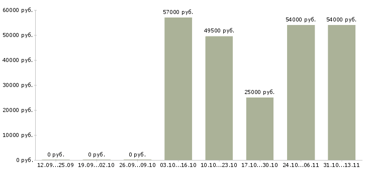 Вакансии «грузчик на мебельную фабрику»-Медиана зарплаты по вакансии «грузчик на мебельную фабрику» за 2 месяца