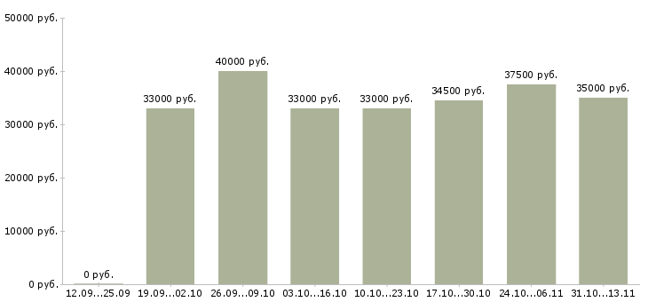 Вакансии «директор по обучению учебного центра»-Медиана зарплаты по вакансии «директор по обучению учебного центра» за 2 месяца