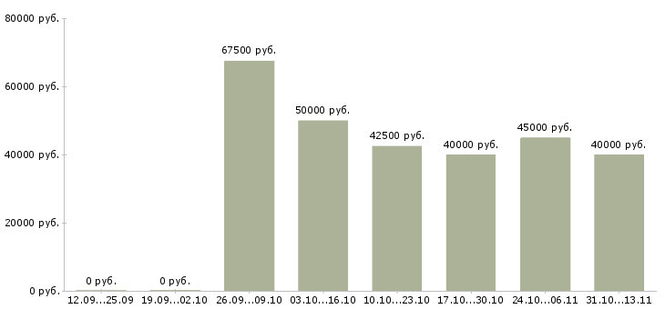 Вакансии «инженер по сетевым технологиям»-Медиана зарплаты по вакансии «инженер по сетевым технологиям» за 2 месяца