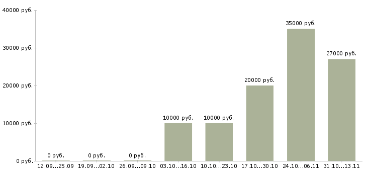 Вакансии «исполнитель студенческих работ»-Медиана зарплаты по вакансии «исполнитель студенческих работ» за 2 месяца