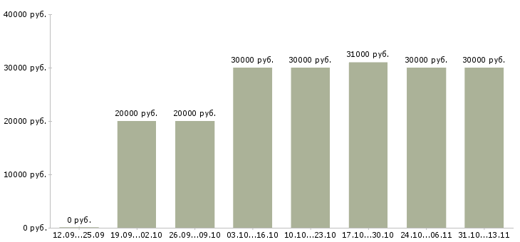Вакансии «ищу партнеров в свою команду»-Медиана зарплаты по вакансии «ищу партнеров в свою команду» за 2 месяца