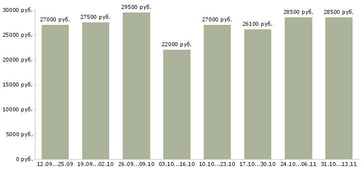 Вакансии «кассир на сменный график работы»-Медиана зарплаты по вакансии «кассир на сменный график работы» за 2 месяца