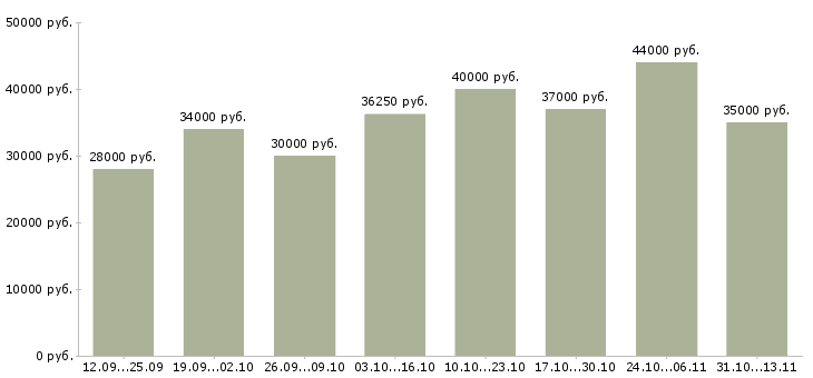 Вакансии «комплектовщик по накладной»-Медиана зарплаты по вакансии «комплектовщик по накладной» за 2 месяца