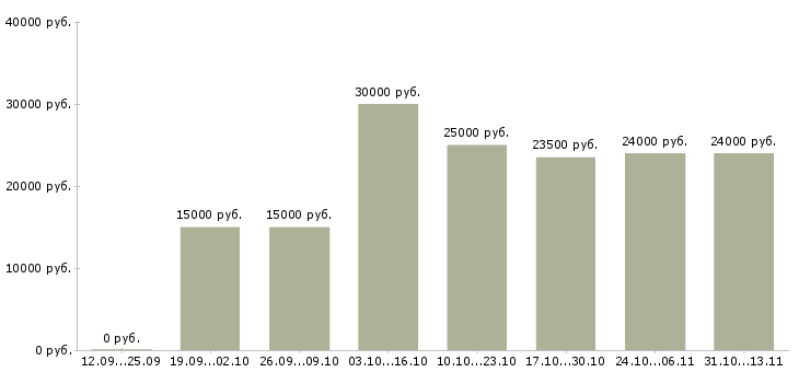 Вакансии «консультант на 3 часа»-Медиана зарплаты по вакансии «консультант на 3 часа» за 2 месяца