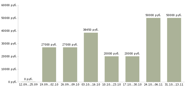 Вакансии «кредитный специалист по взысканию»-Медиана зарплаты по вакансии «кредитный специалист по взысканию» за 2 месяца
