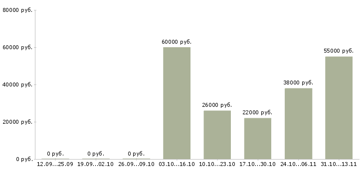 Вакансии «кухонные работники в кафе»-Медиана зарплаты по вакансии «кухонные работники в кафе» за 2 месяца