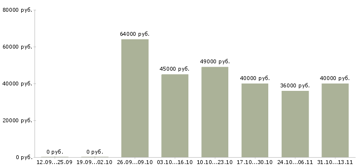 Вакансии «менеджер в западный офис»-Медиана зарплаты по вакансии «менеджер в западный офис» за 2 месяца