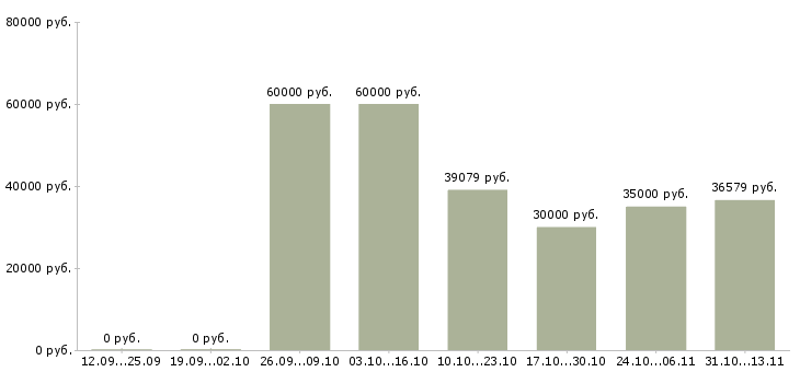 Вакансии «менеджер по персоналу в холдинг»-Медиана зарплаты по вакансии «менеджер по персоналу в холдинг» за 2 месяца