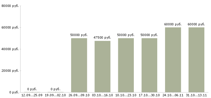Вакансии «менеджер по поиску коммерческой недвижимости»-Медиана зарплаты по вакансии «менеджер по поиску коммерческой недвижимости» за 2 месяца