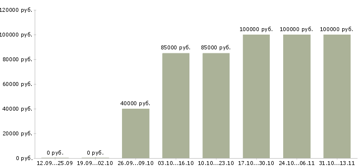 Вакансии «менеджер по продажам элитной недвижимости»-Медиана зарплаты по вакансии «менеджер по продажам элитной недвижимости» за 2 месяца