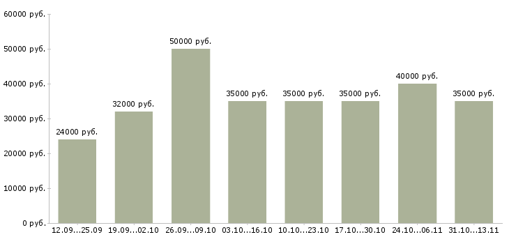 Вакансии «менеджер по продаже складской техники»-Медиана зарплаты по вакансии «менеджер по продаже складской техники» за 2 месяца