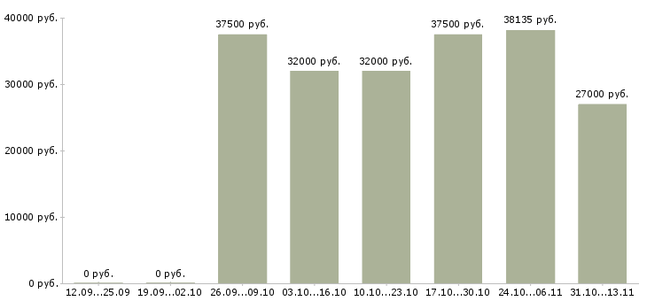 Вакансии «менеджер по продовольственным товарам»-Медиана зарплаты по вакансии «менеджер по продовольственным товарам» за 2 месяца