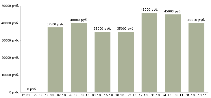 Вакансии «менеджер по работе с сто»-Медиана зарплаты по вакансии «менеджер по работе с сто» за 2 месяца