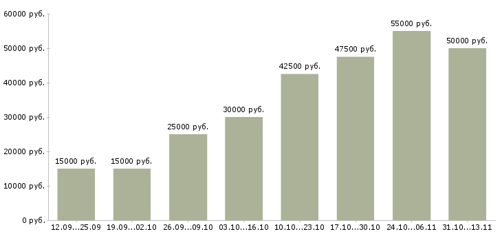 Вакансии «менеджер по развитию бренда»-Медиана зарплаты по вакансии «менеджер по развитию бренда» за 2 месяца