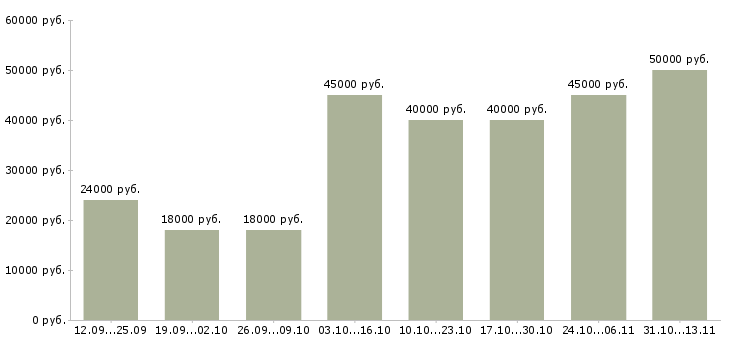 Вакансии «менеджер по собственной торговой марке»-Медиана зарплаты по вакансии «менеджер по собственной торговой марке» за 2 месяца