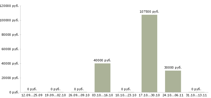 Вакансии «монтажник по комплексной отделки балконов»-Медиана зарплаты по вакансии «монтажник по комплексной отделки балконов» за 2 месяца